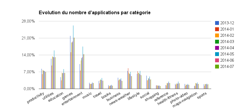 Firefox OS Marketplace (Juillet 2007) : Évolution du nombre d'applications par catégorie