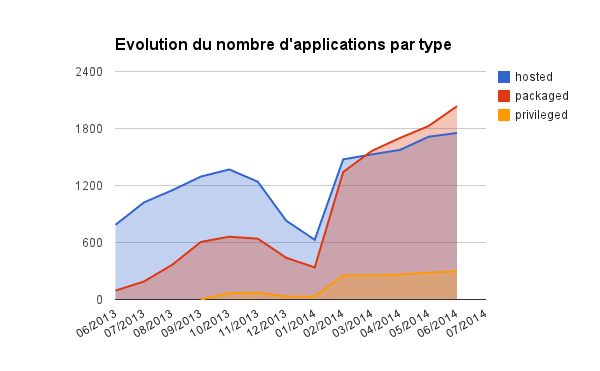 Firefox OS Marketplace (Juillet 2014) : Évolution du nombre d'applications par type