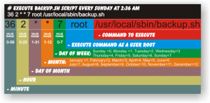 cron_schedule_a_command_format