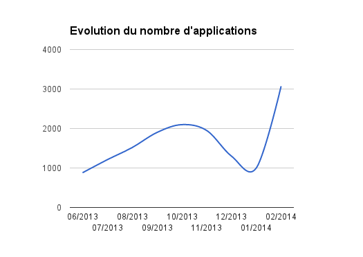 Firefox OS Marketplace : Evolution du nombre d’applications 