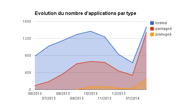 Firefox OS Marketplace : Evolution du nombre d’applications par type Package ou Hosted